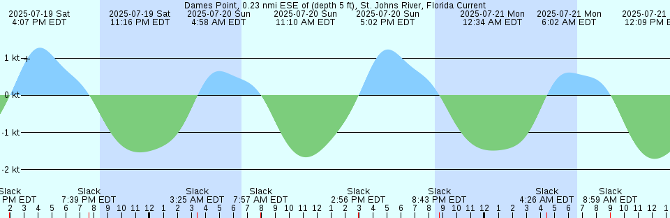 Tide chart: Dreger Harbour, Papua New Guinea