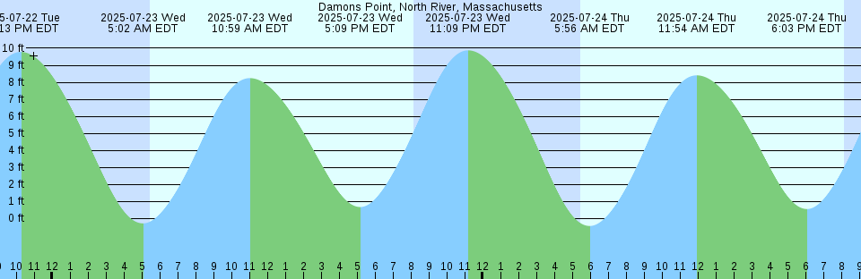 Tide chart: Drum Point, Maryland