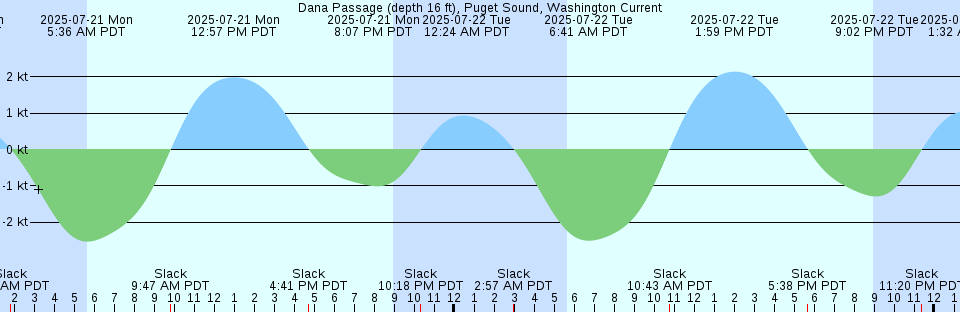 Tide chart: Drury Entrance, British Columbia