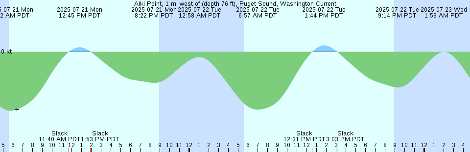 Tide chart: Alameda, San Francisco Bay, California (2)