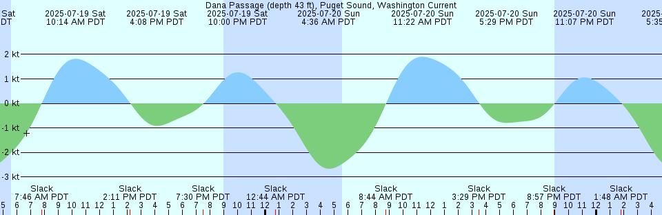 Tide chart: Dubayy, U.A.E.