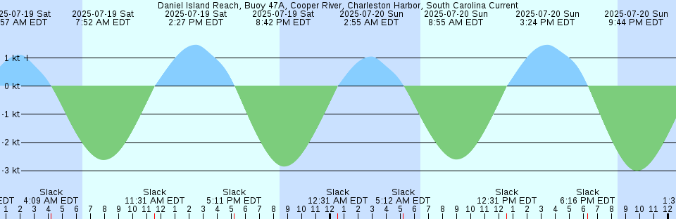 Tide chart: Dublon Island, Chuuk, F.S.M. (2)