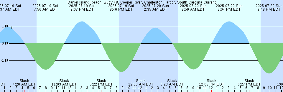 Tide chart: Duchateau Island, Papua New Guinea