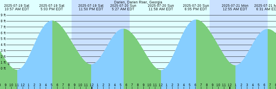 Tide chart: Duchateau Island, Papua New Guinea (2)