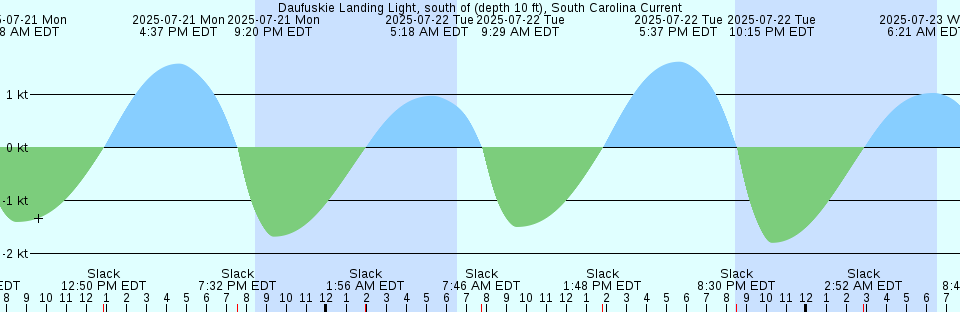 Tide chart: Duck Island, Ashley River, South Carolina