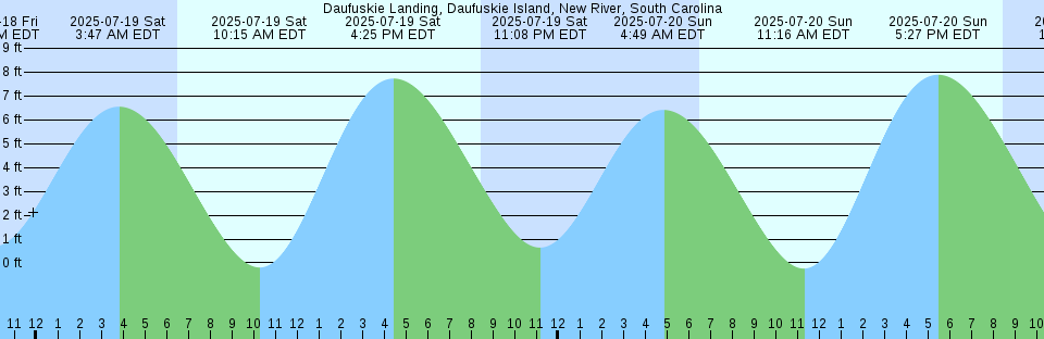 Tide chart: Duck Island, Connecticut