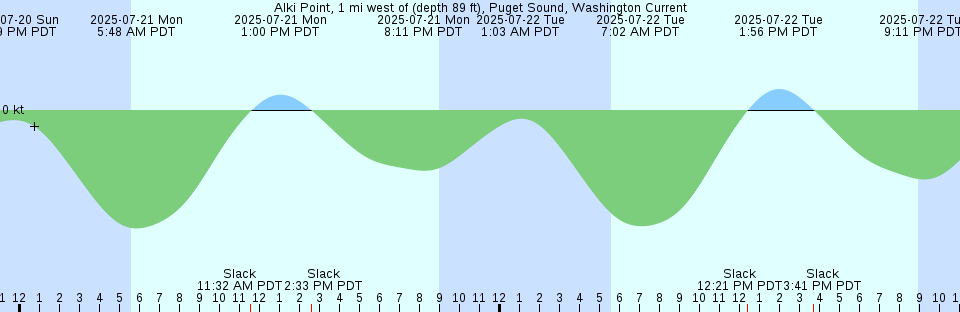 Tide chart: Alameda, San Francisco Bay, California (3)