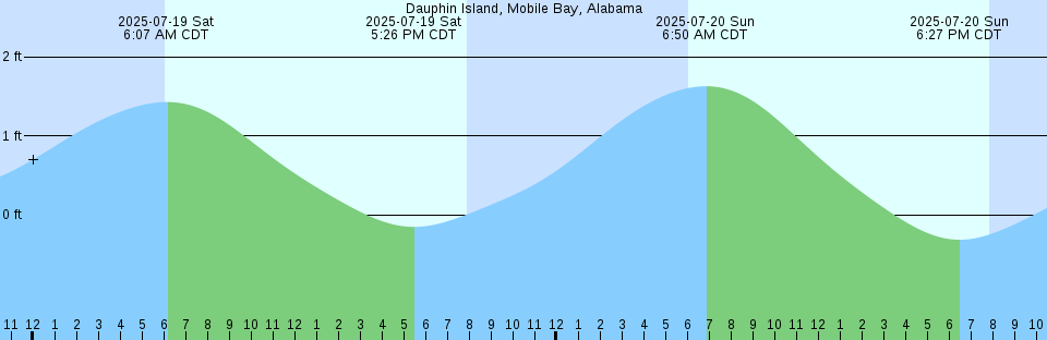 Tide chart: Duck Key, Hawk Channel, Florida