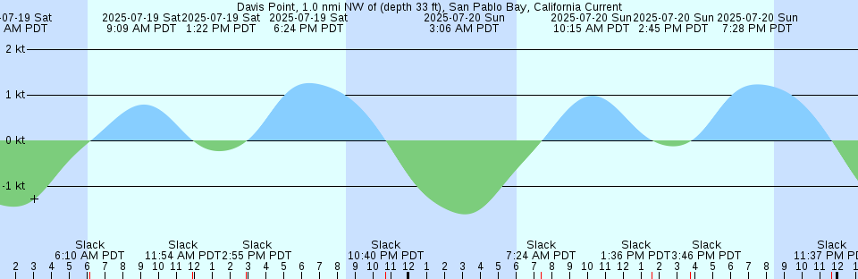Tide chart: Duck Pier, outside, North Carolina (2)