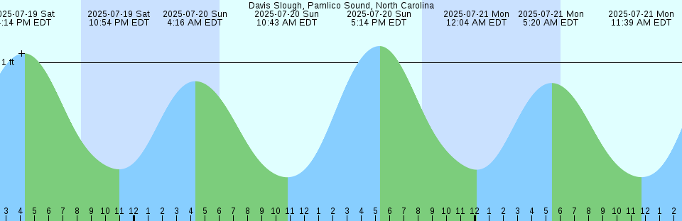 Tide chart: Dumbarton Bridge, San Francisco Bay, California (3)