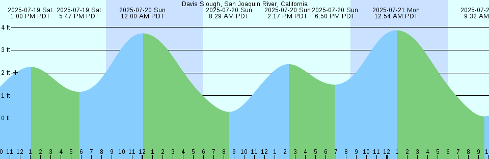 Tide chart: Dumbarton Bridge, San Francisco Bay, California Current