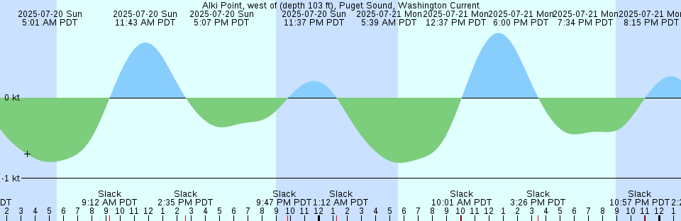 Tide chart: Alameda, San Francisco Bay, California (4)