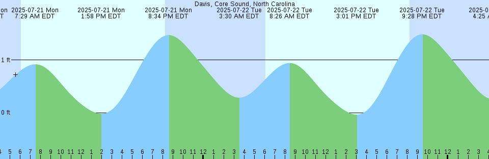 Tide chart: Dumbarton Hwy Bridge, South San Francisco Bay, California Current