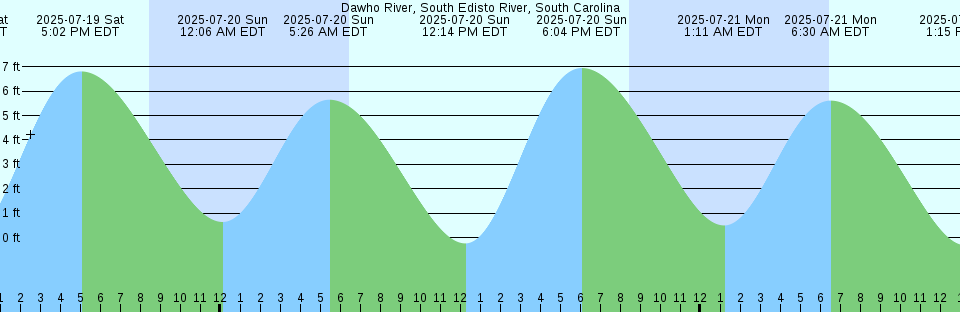 Tide chart: Dumfoundling Bay, Florida