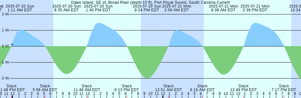 Tide chart: Dumpling Rocks, Buzzards Bay, Massachusetts