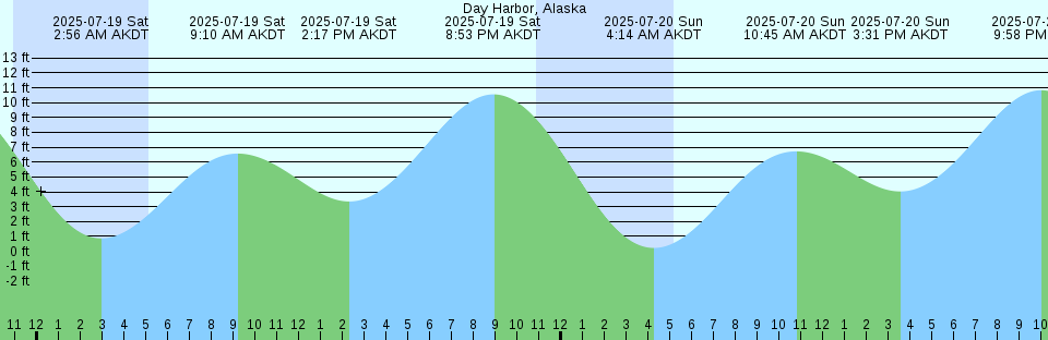 Tide chart: Duncan Bay, British Columbia (2)