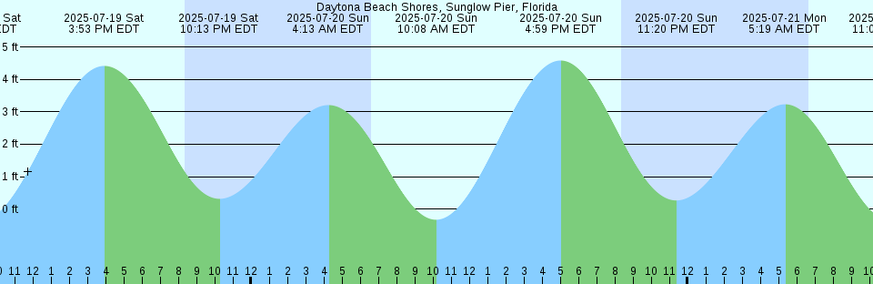 Tide chart: Dundee, Scotland