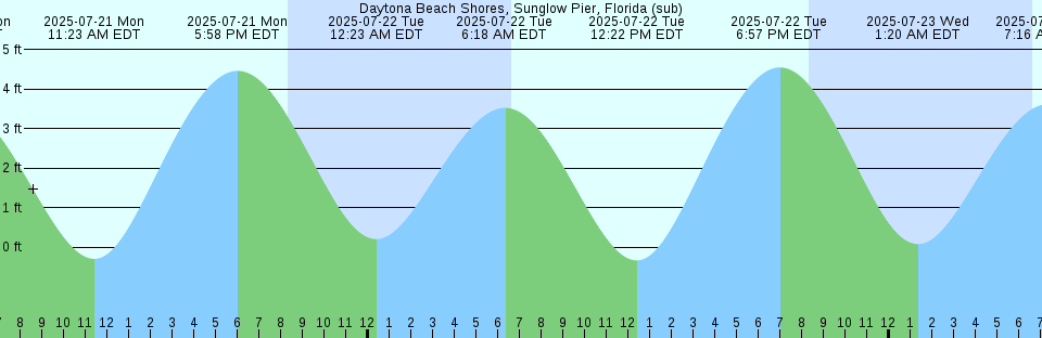 Tide chart: Dunedin, New Zealand