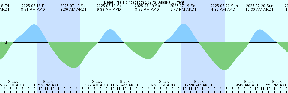 Tide chart: Dunedin, St. Joseph Sound, Florida