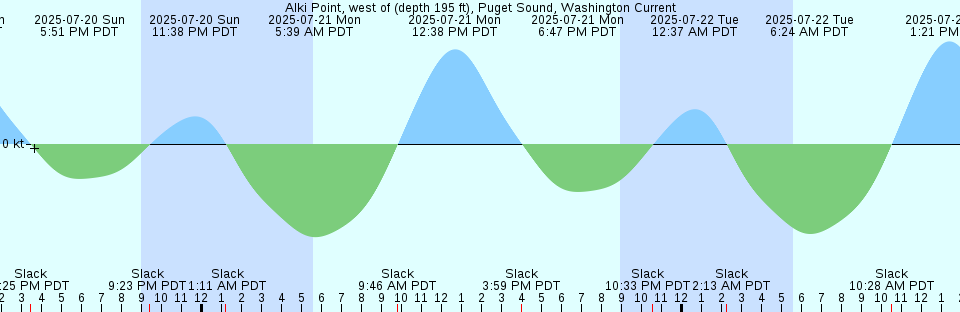 Tide chart: Albany Island, Endeavour Strait