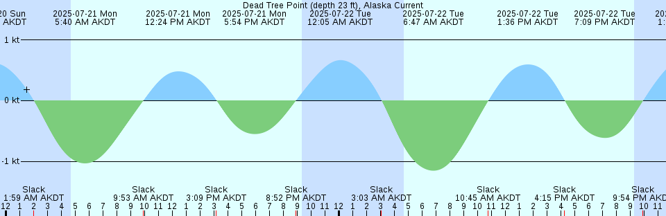 Tide chart: Dungeness Reef, Coral Sea