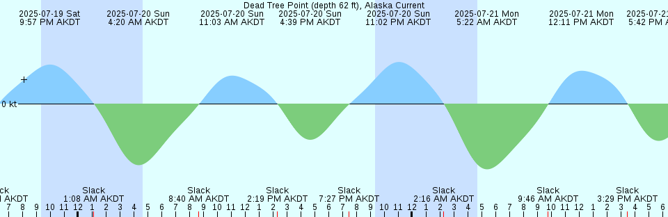 Tide chart: Dungeness, Washington