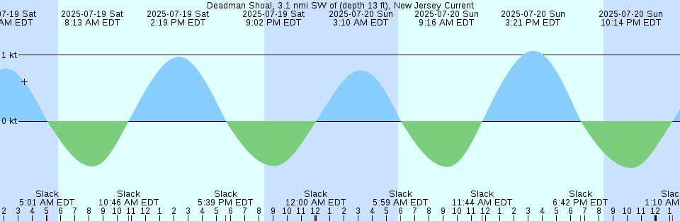 Tide chart: Dunk Island, Australia
