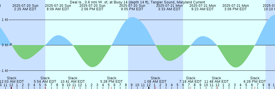 Tide chart: Dunkerque, France
