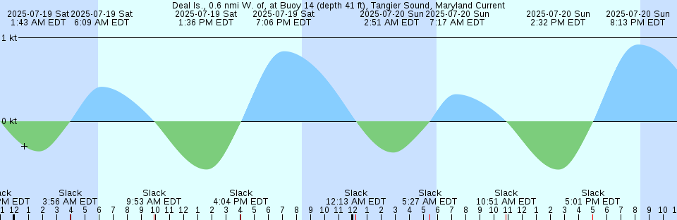 Tide chart: Dunn Sound, Little River Inlet, South Carolina