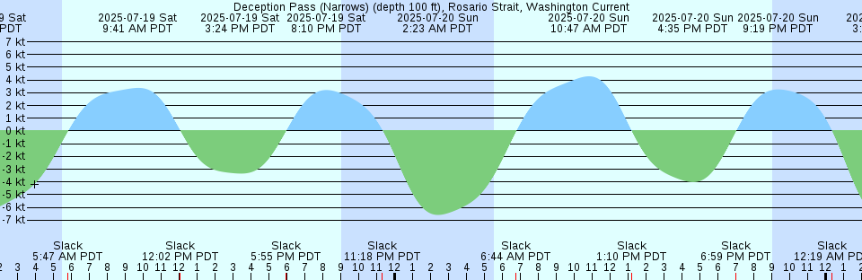 Tide chart: Dunn Sound, north end, South Carolina