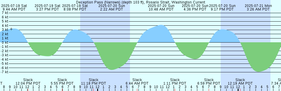 Tide chart: Dunn Sound, west end, South Carolina