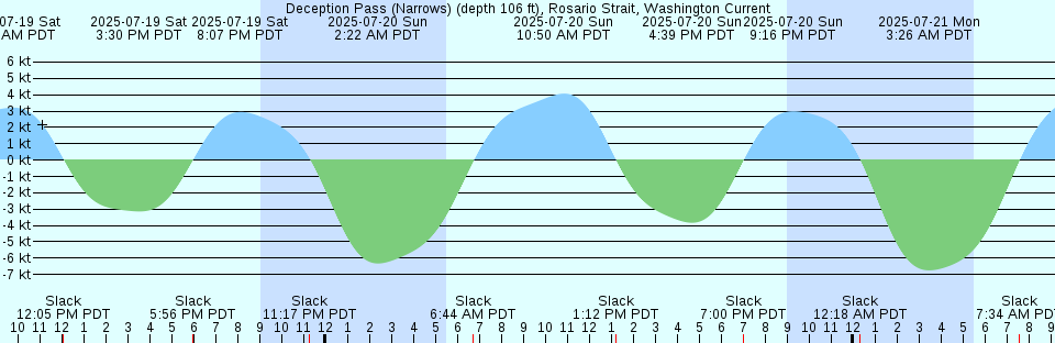 Tide chart: Dupont Wharf, Washington