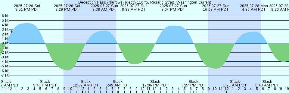 Tide chart: Dupont, Dean Hall, Cooper River, South Carolina