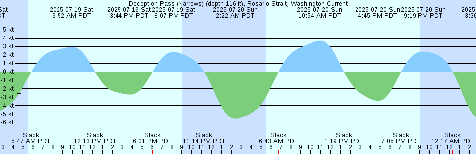 Tide chart: Durban, South Africa (2)