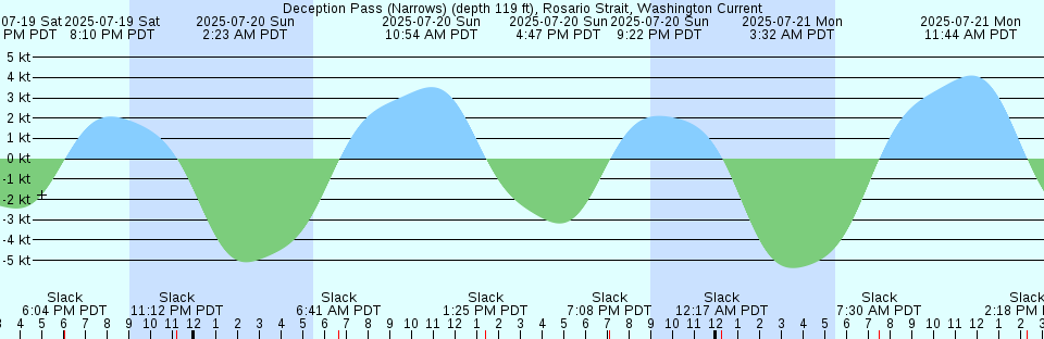 Tide chart: Dutch Harbor, Alaska (expired 1988-12-31)