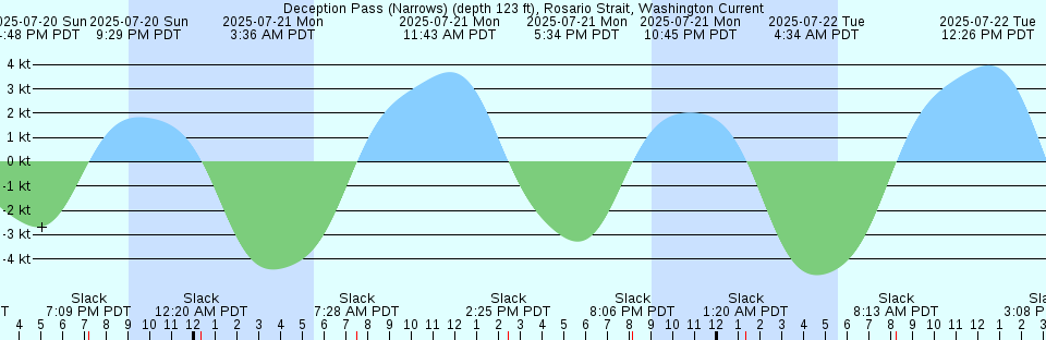 Tide chart: Duwamish Waterway, Washington