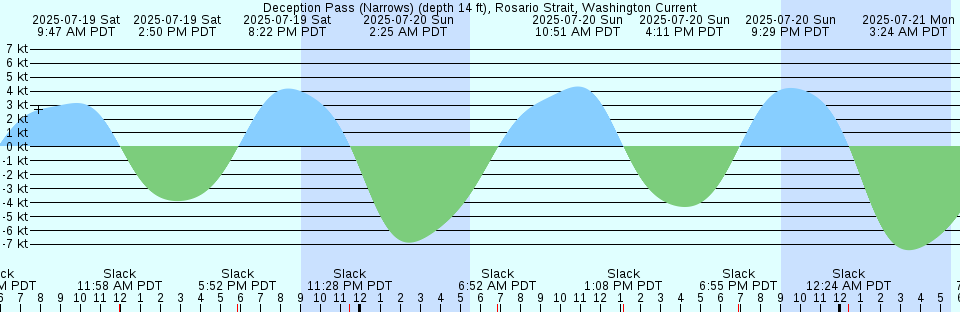 Tide chart: Dyer Point, Weskeag River, Maine