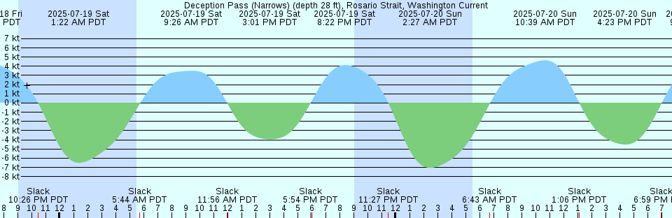 Tide chart: Eagle Harbor, Bainbridge Island, Washington