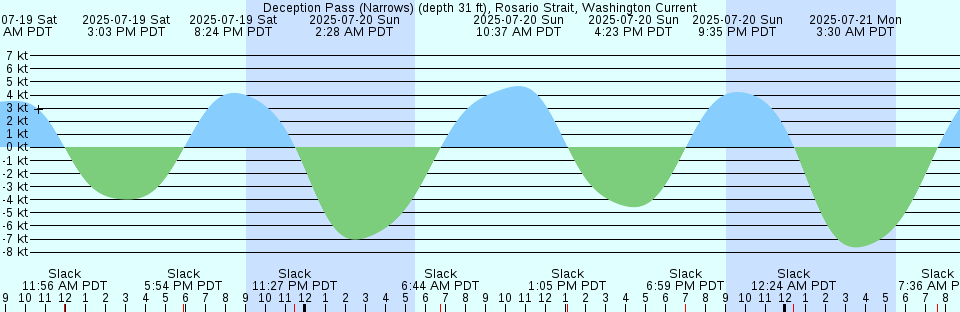 Tide chart: Eagle Harbor, Cypress Island, Washington