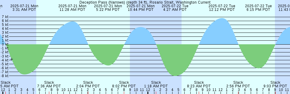 Tide chart: Eagle Neck, South Newport River, Georgia