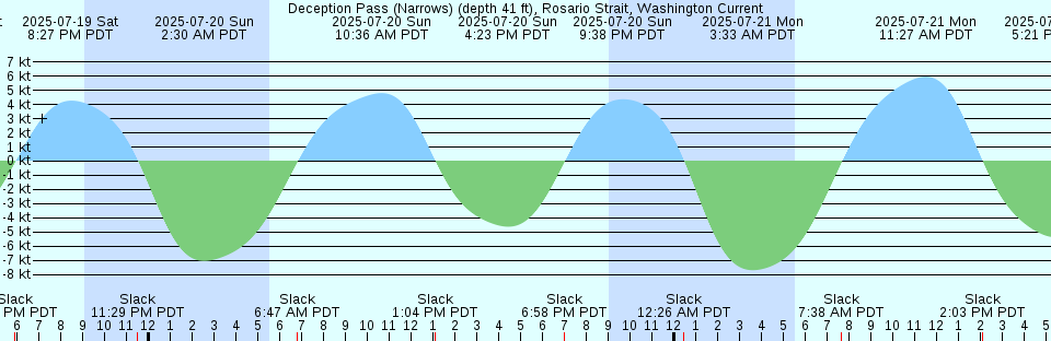 Tide chart: East 110th Street, New York City, Harlem River, New York, New York