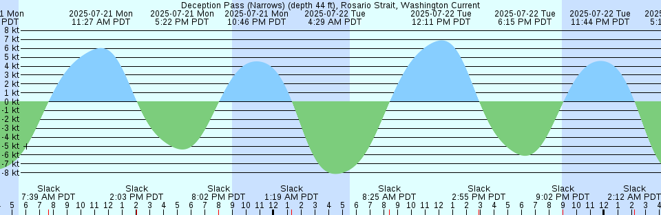 Tide chart: East 19th Street, New York City, East River, New York, New York