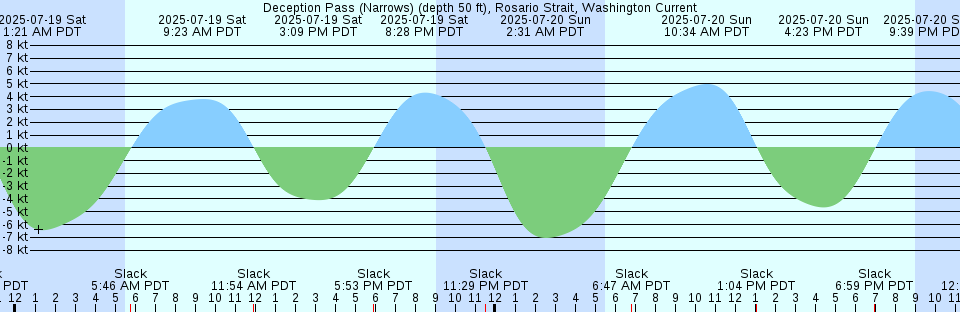 Tide chart: East 41st Street, New York City, East River, New York, New York