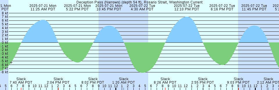 Tide chart: East Arsenicker, Card Sound, Florida