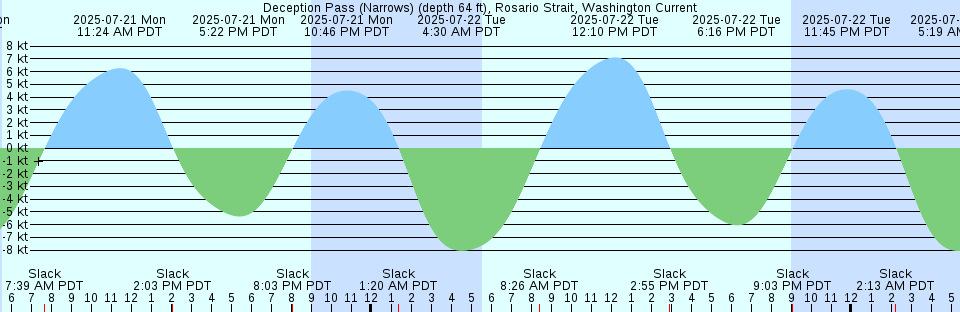 Tide chart: East Bay, Pensacola Bay, Florida