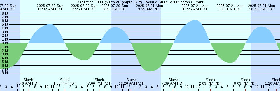 Tide chart: East Boothbay, Maine