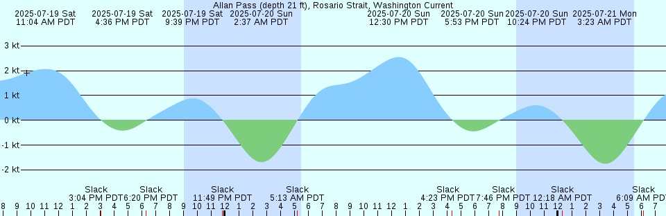 Tide chart: Albany, New York