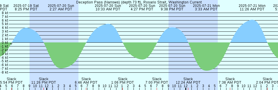 Tide chart: East Chop, Martha's Vineyard, Massachusetts