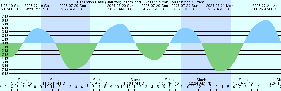 Tide chart: East Chop, Martha's Vineyard, Massachusetts (2)