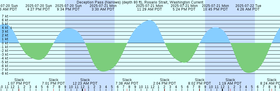 Tide chart: East Creek, Route 47 bridge, Delaware Bay, New Jersey